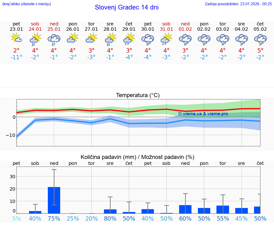 VREME 15 DNI  Slovenj Gradec