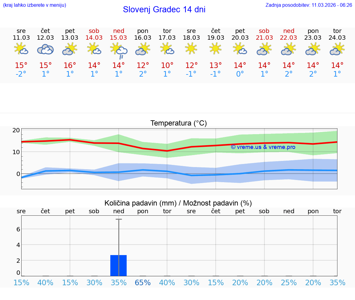 VREME 25 DNI  Slovenj Gradec