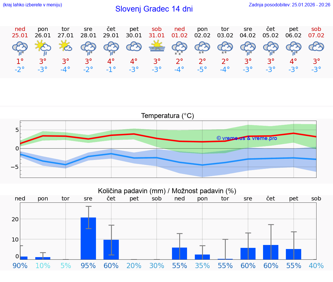 VREME 25 DNI  Slovenj Gradec