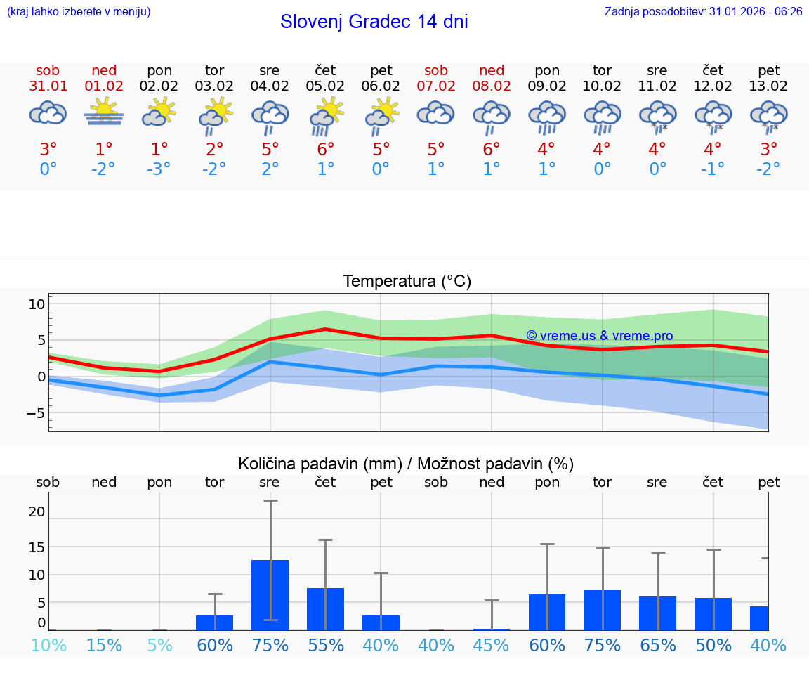 VREME 15 DNI  Slovenj Gradec