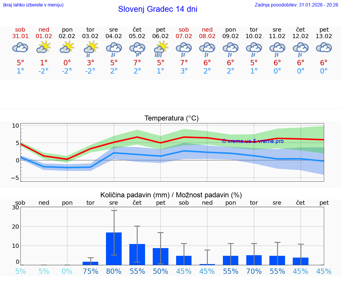 VREME 25 DNI  Slovenj Gradec