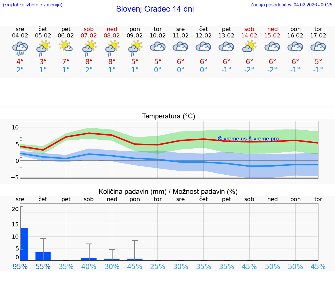 VREME 25 DNI  Slovenj Gradec