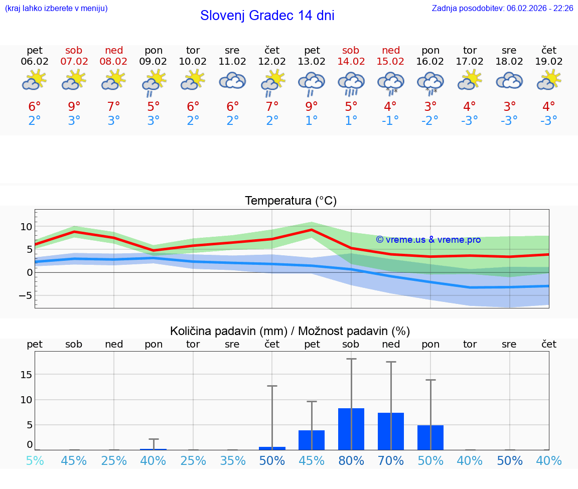 VREME 25 DNI  Slovenj Gradec