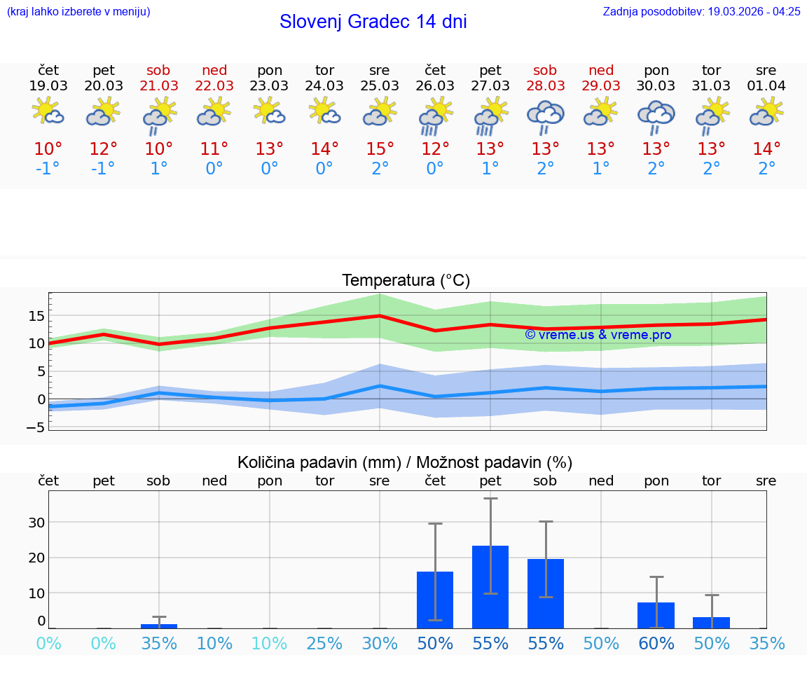 VREME 25 DNI  Slovenj Gradec