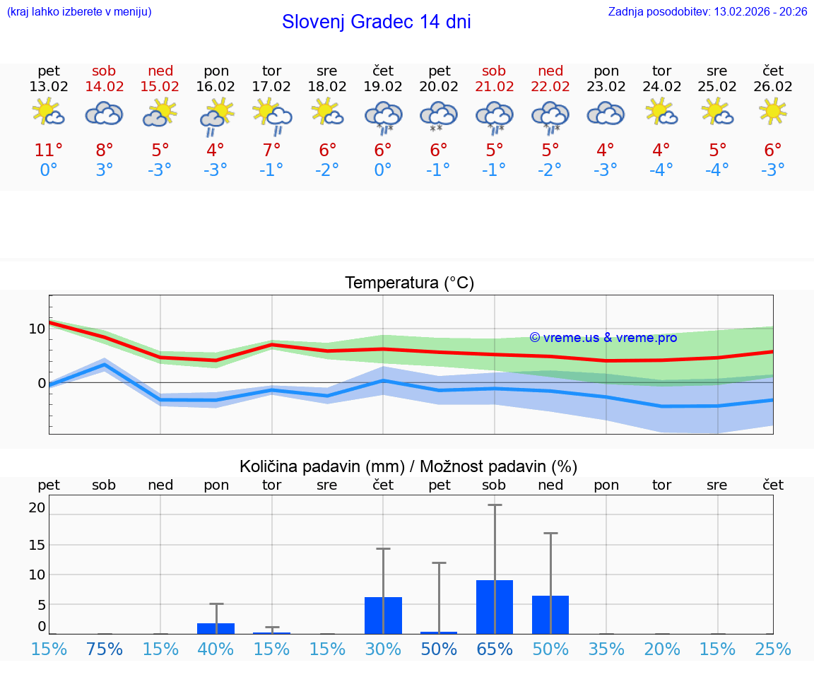 VREME 25 DNI  Slovenj Gradec
