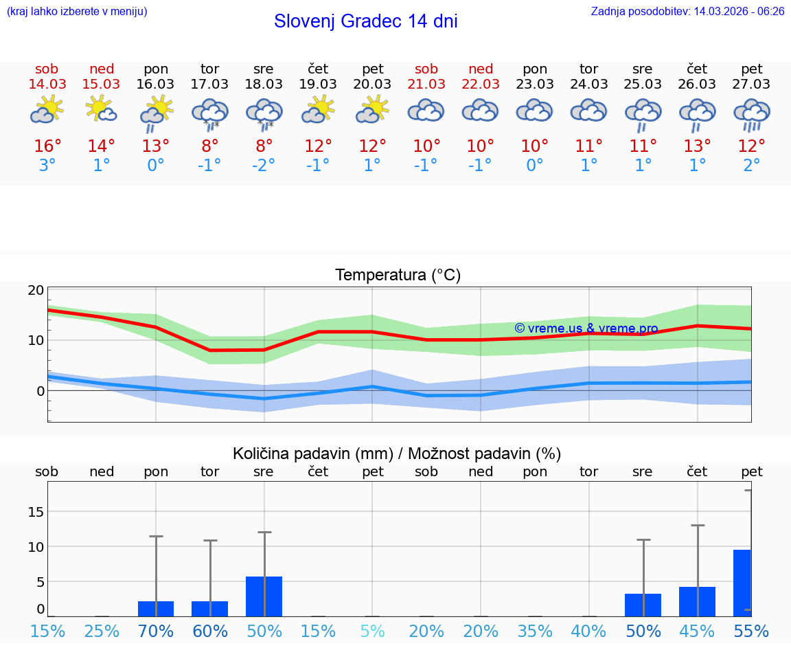 VREME 25 DNI  Slovenj Gradec