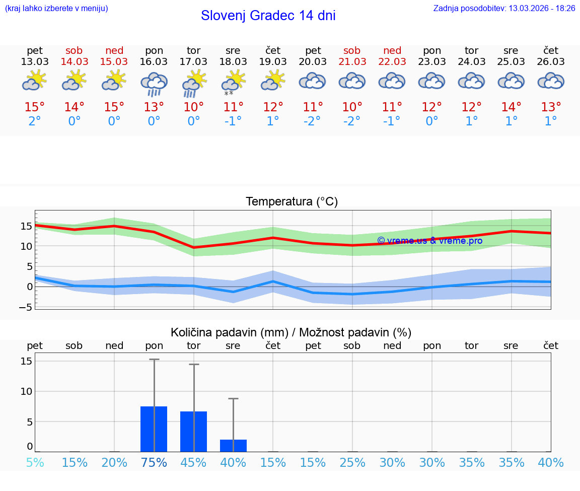 VREME 25 DNI  Slovenj Gradec
