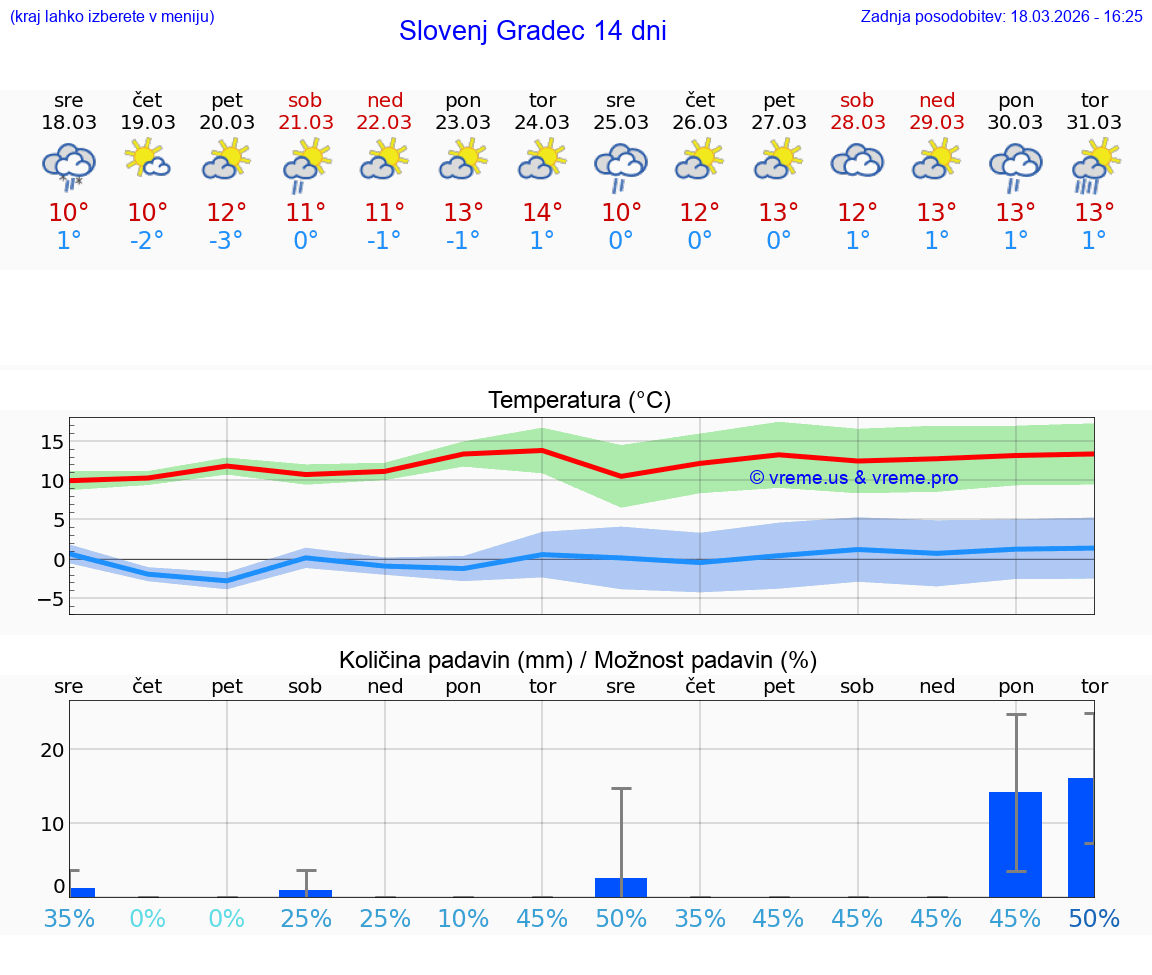 VREME 25 DNI  Slovenj Gradec