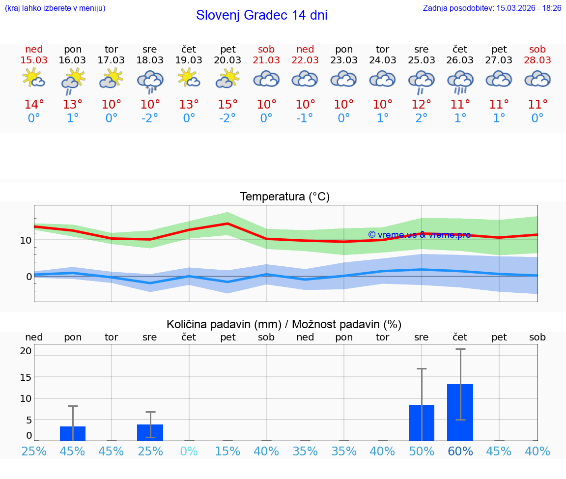 VREME 25 DNI  Slovenj Gradec