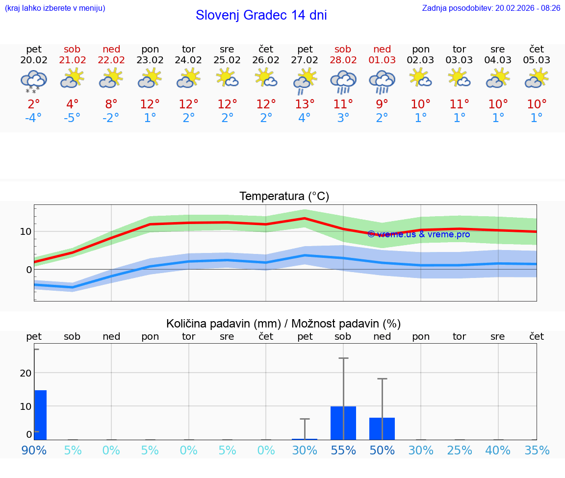 VREME 15 DNI  Slovenj Gradec