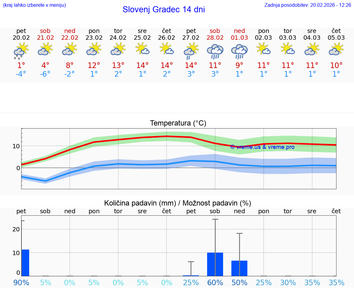 VREME 15 DNI  Slovenj Gradec