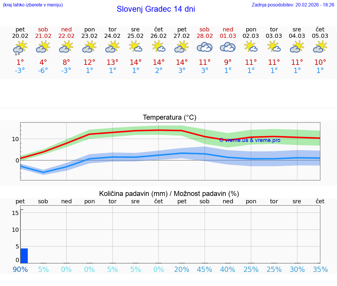VREME 15 DNI  Slovenj Gradec