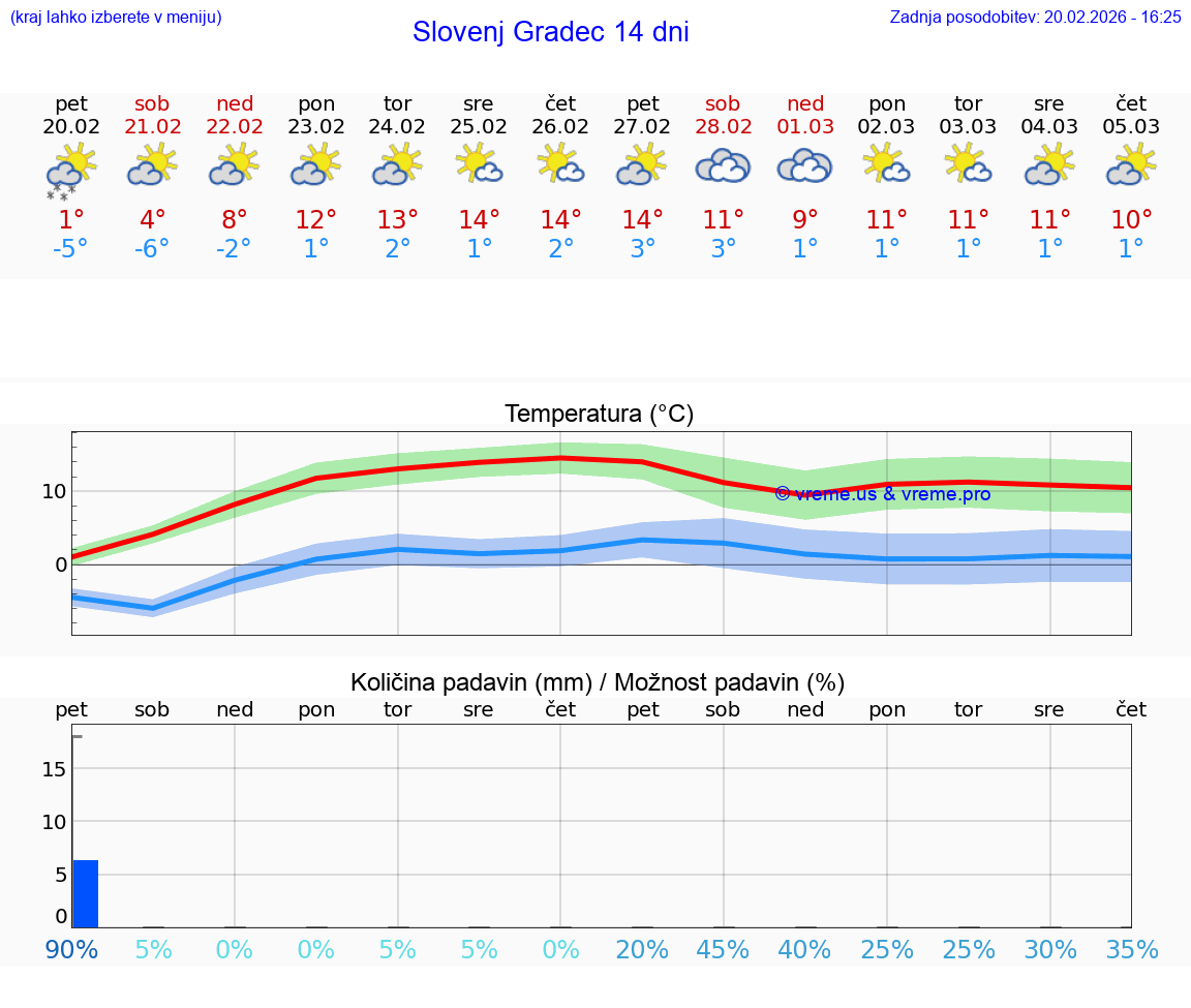 VREME 15 DNI  Slovenj Gradec