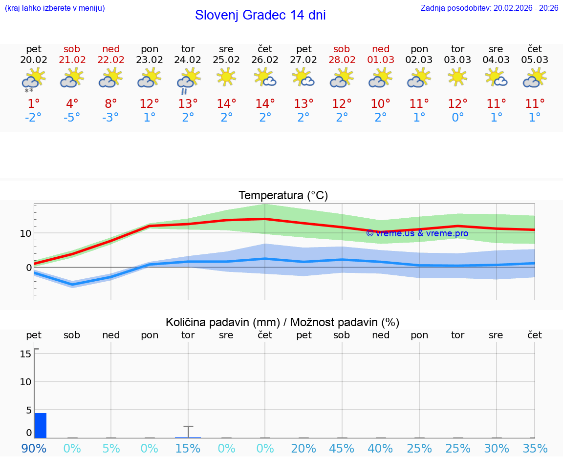 VREME 15 DNI  Slovenj Gradec