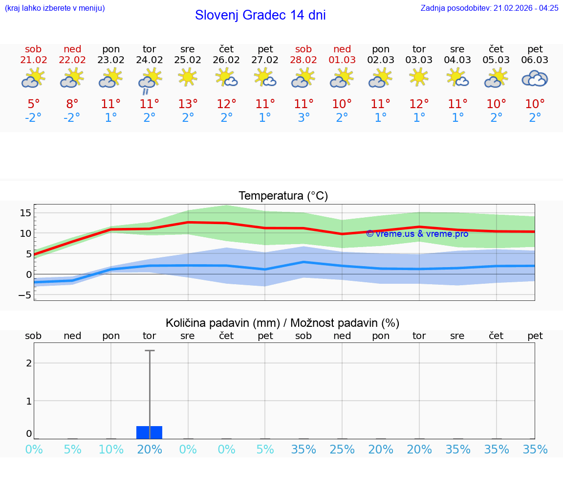 VREME 15 DNI  Slovenj Gradec