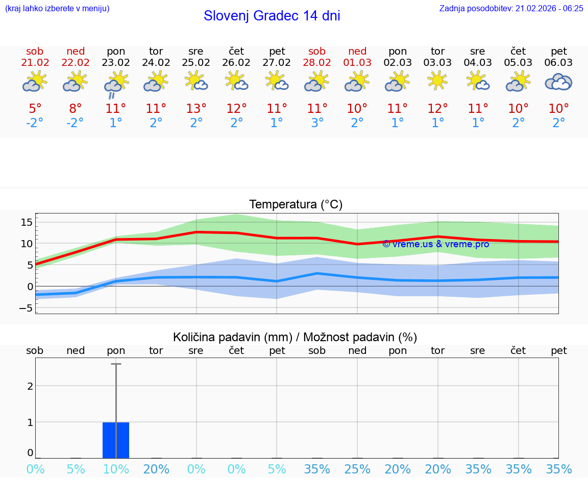 VREME 15 DNI  Slovenj Gradec