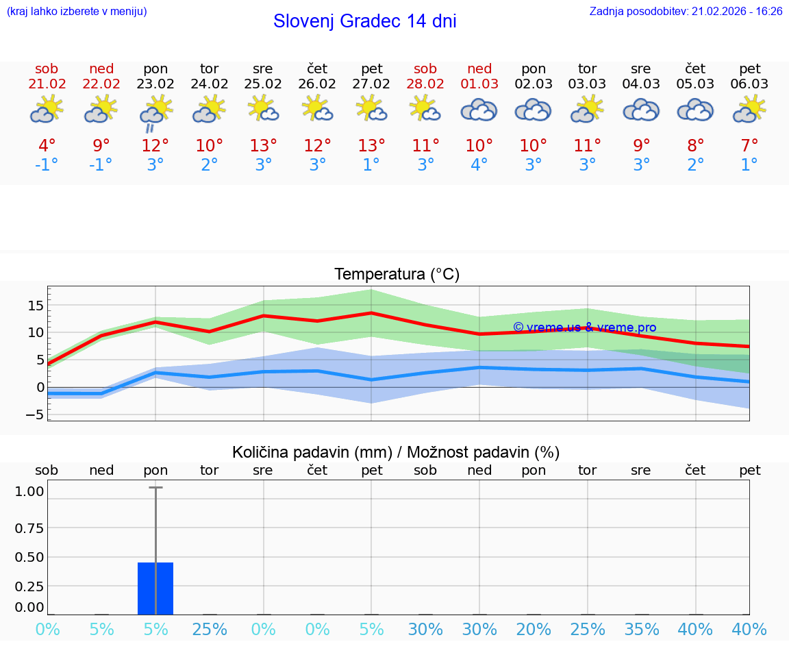VREME 15 DNI  Slovenj Gradec