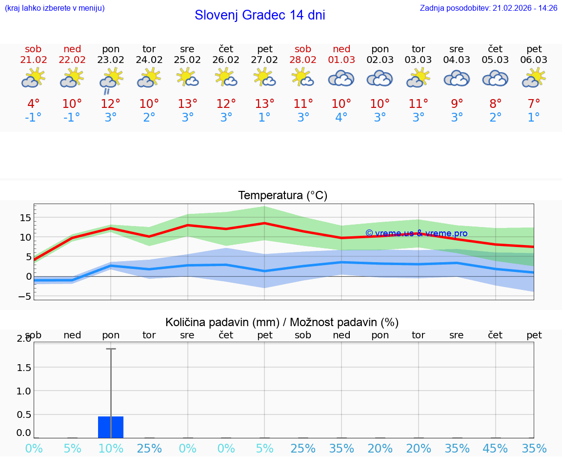 VREME 15 DNI  Slovenj Gradec