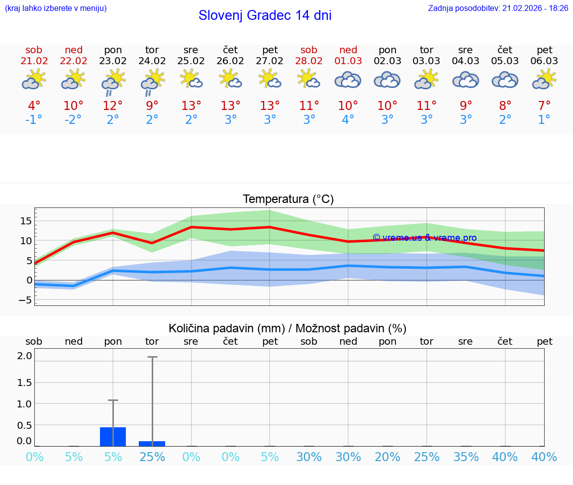 VREME 15 DNI  Slovenj Gradec