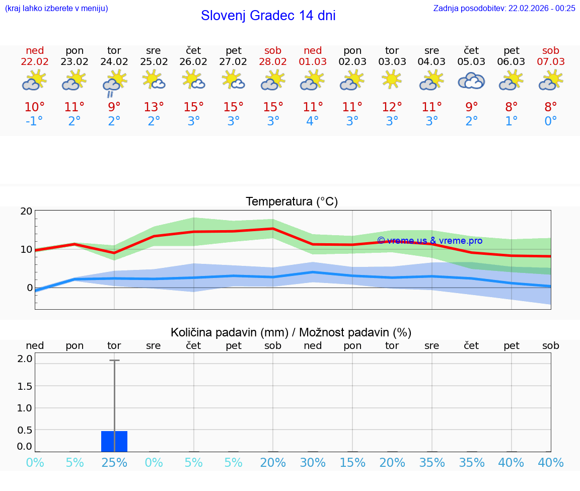 VREME 15 DNI  Slovenj Gradec