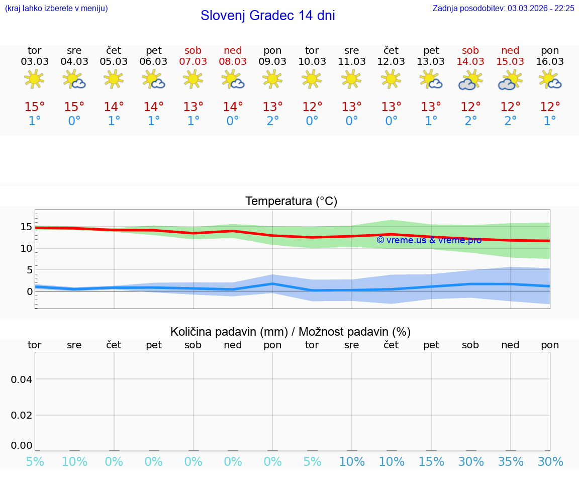 VREME 25 DNI  Slovenj Gradec