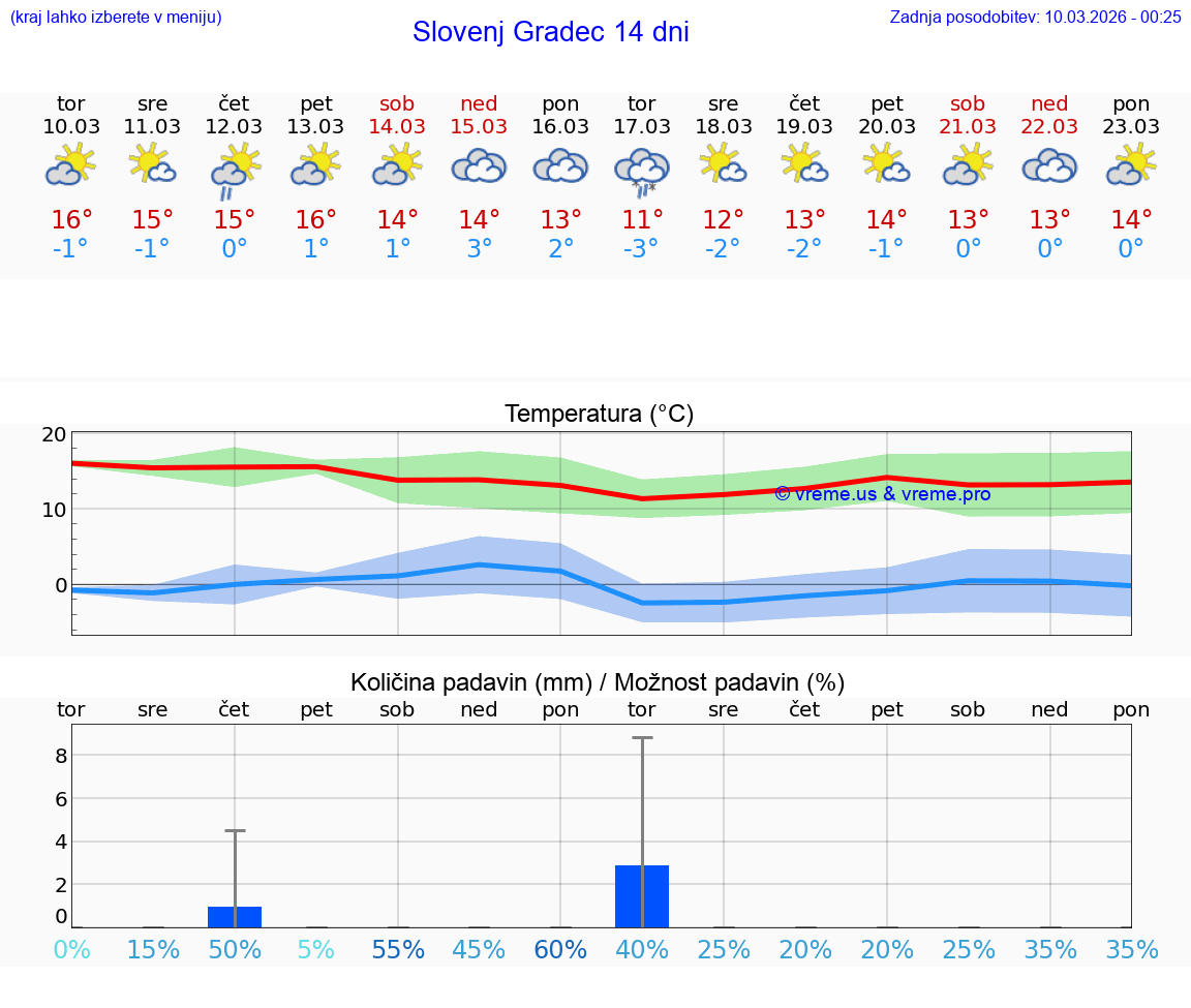 VREME 25 DNI  Slovenj Gradec