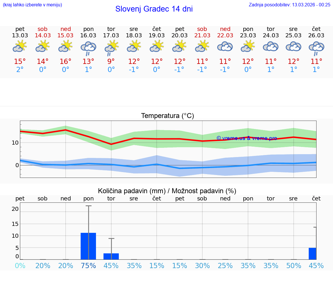 VREME 25 DNI  Slovenj Gradec