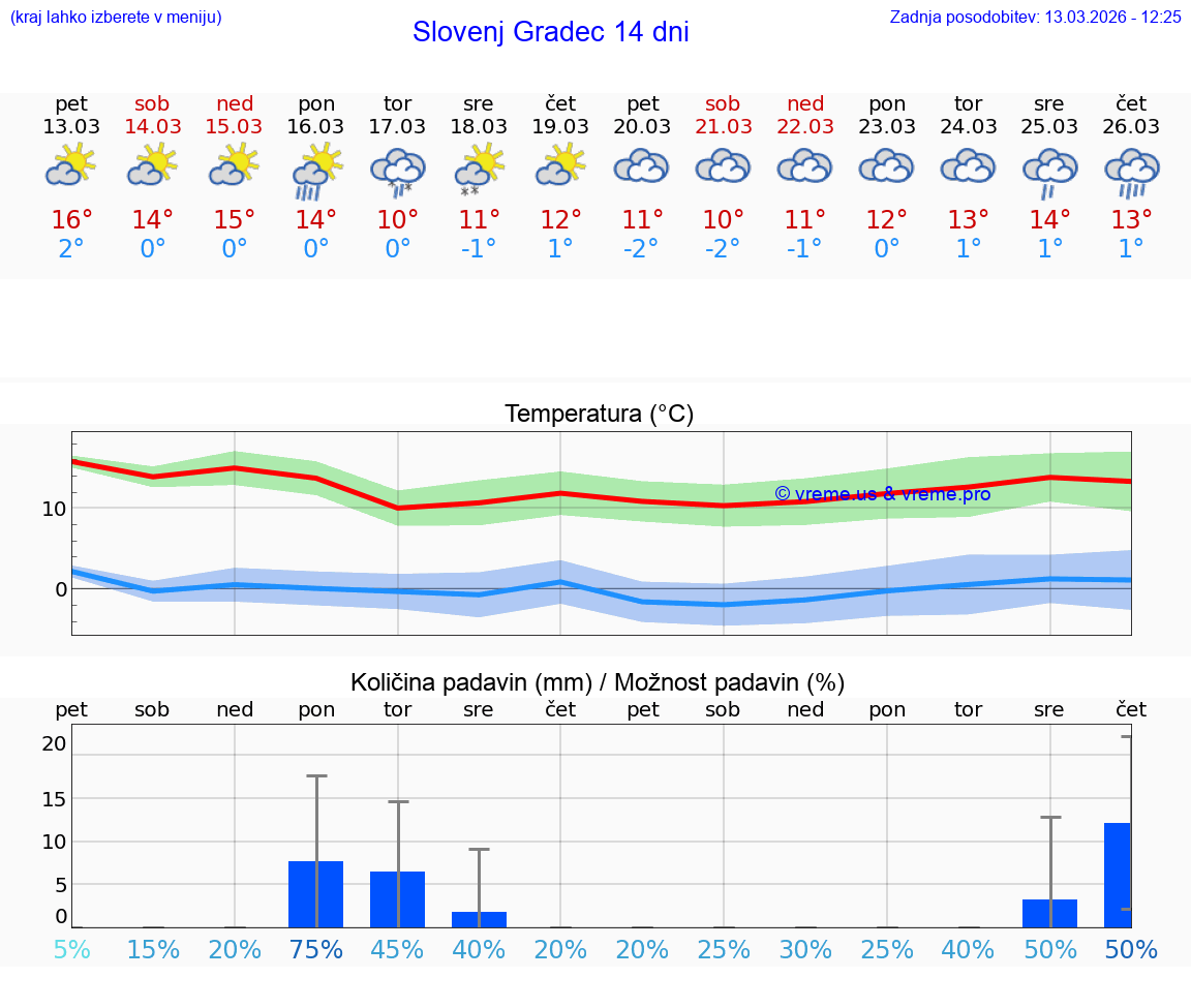 VREME 25 DNI  Slovenj Gradec