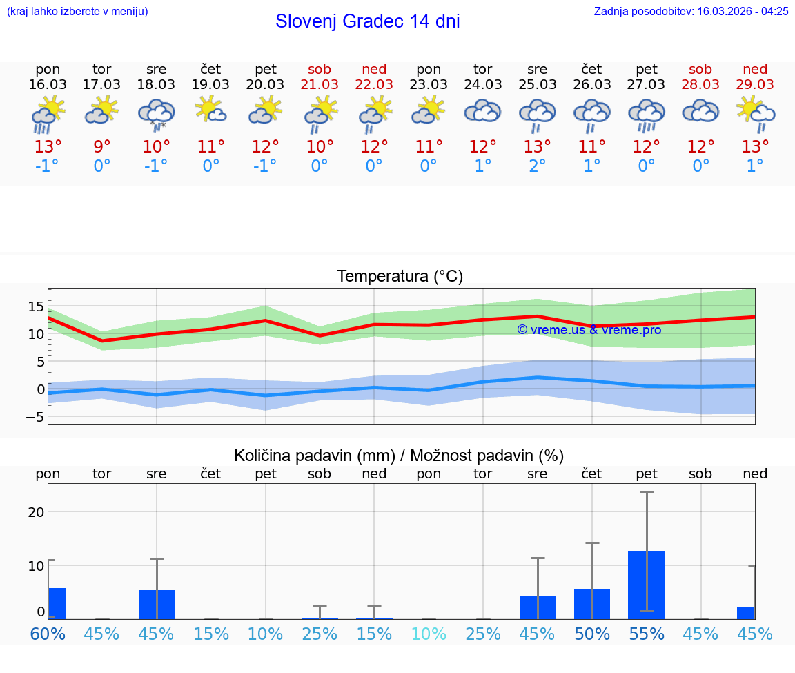 VREME 25 DNI  Slovenj Gradec