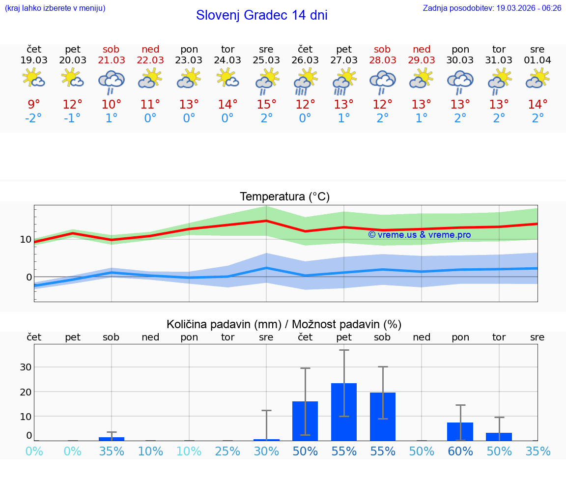 VREME 25 DNI  Slovenj Gradec