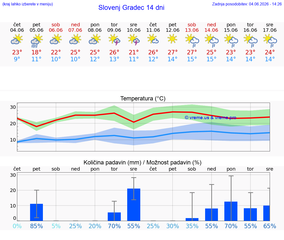 WETTER 25 TAGE  Slovenj Gradec