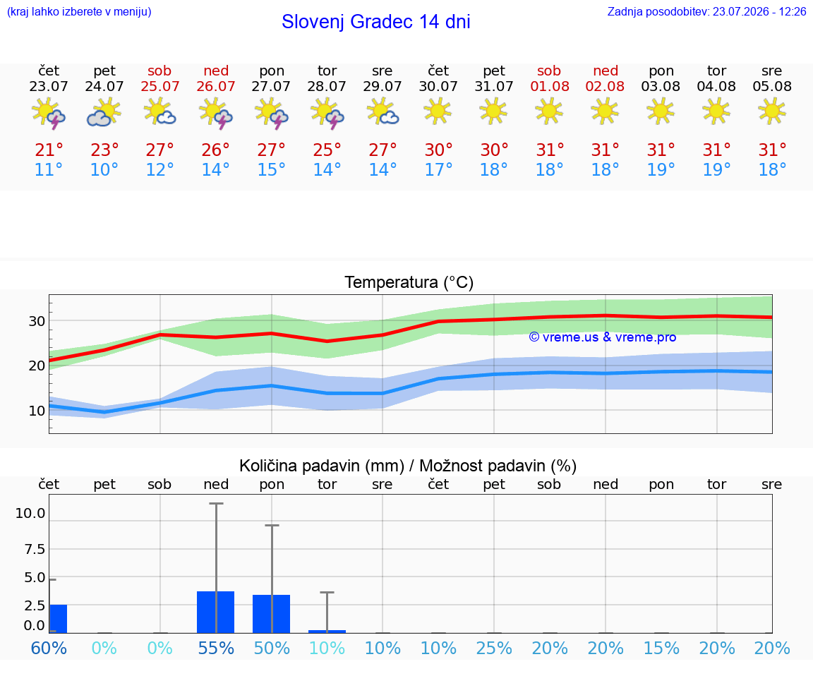WETTER 15 TAGE  Slovenj Gradec