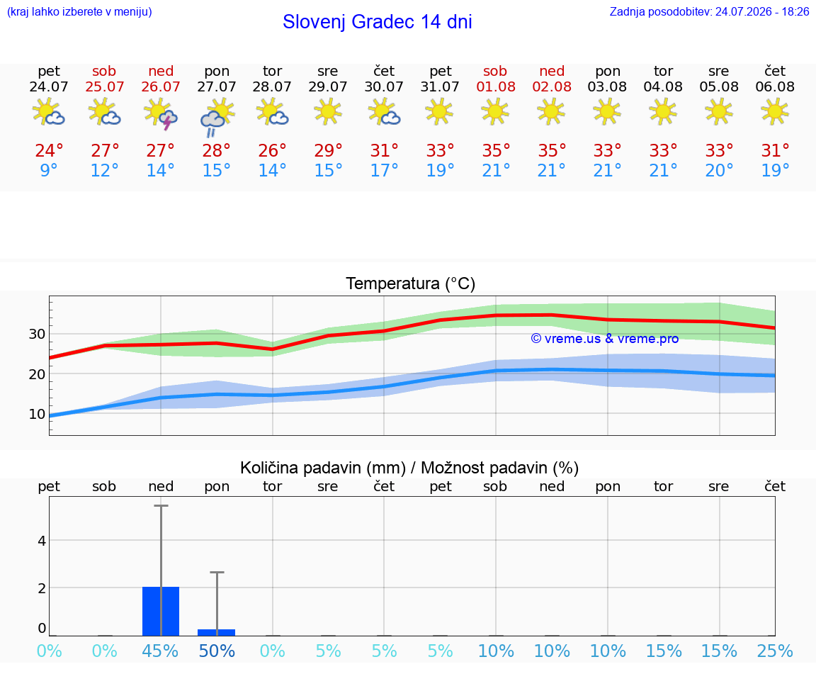 WETTER 25 TAGE  Slovenj Gradec