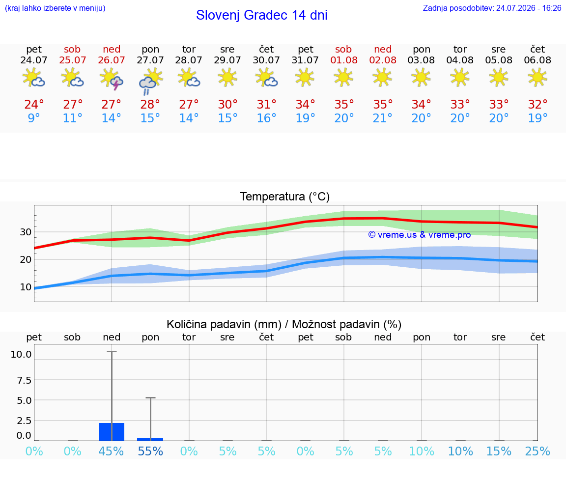 WETTER 15 TAGE  Slovenj Gradec