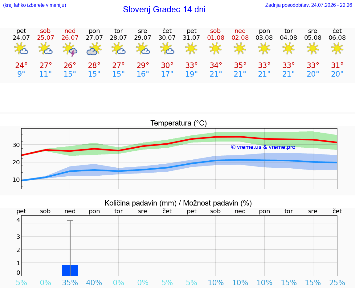 WETTER 15 TAGE  Slovenj Gradec