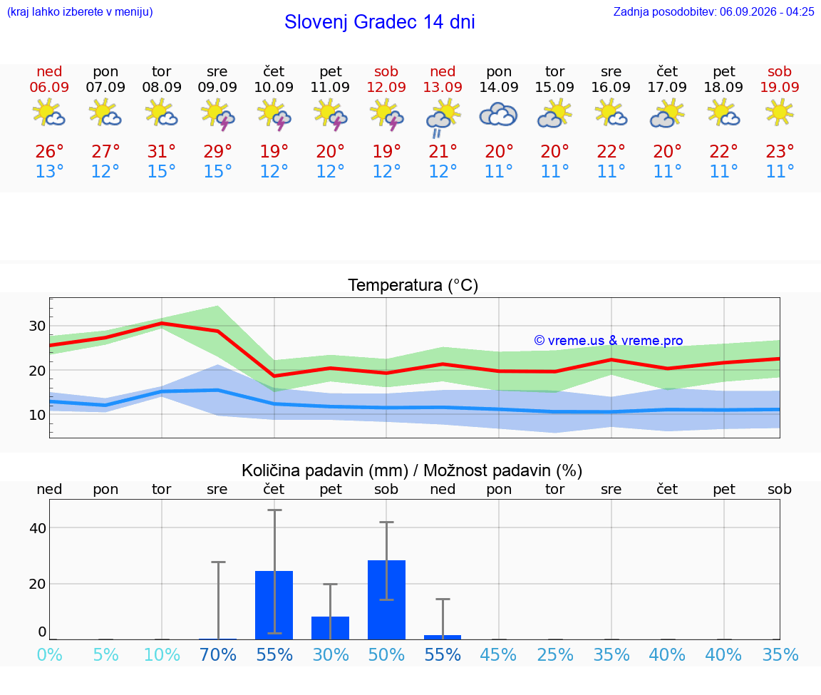 WETTER 25 TAGE  Slovenj Gradec