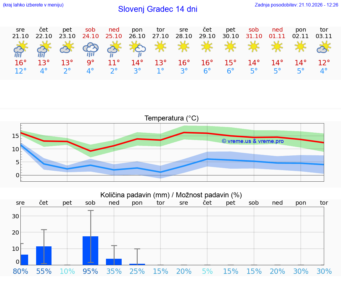 WETTER 25 TAGE  Slovenj Gradec