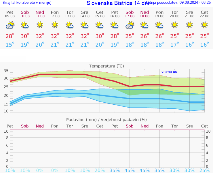 VREME 25 DNI  Slovenska Bistrica