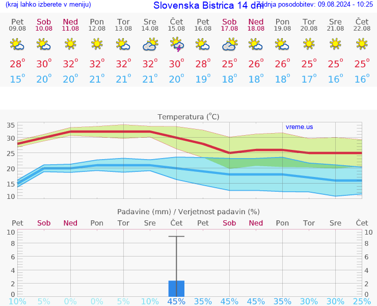 VREME 25 DNI  Slovenska Bistrica