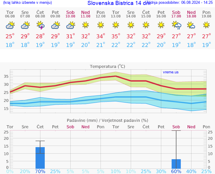 VREME 25 DNI  Slovenska Bistrica