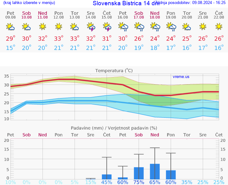 VREME 25 DNI  Slovenska Bistrica