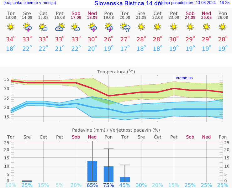 VREME 25 DNI  Slovenska Bistrica