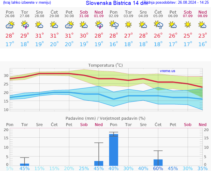 VREME 25 DNI  Slovenska Bistrica