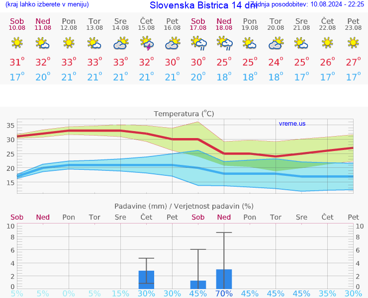 VREME 25 DNI  Slovenska Bistrica