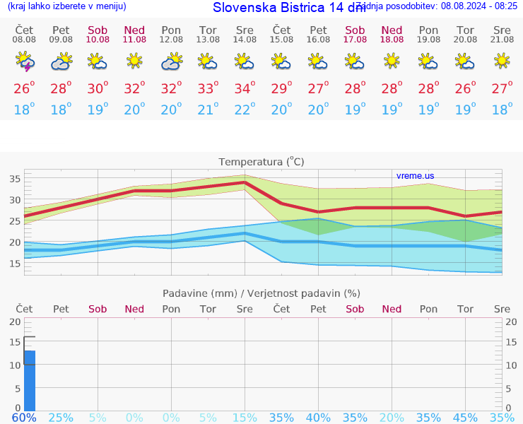 VREME 25 DNI  Slovenska Bistrica