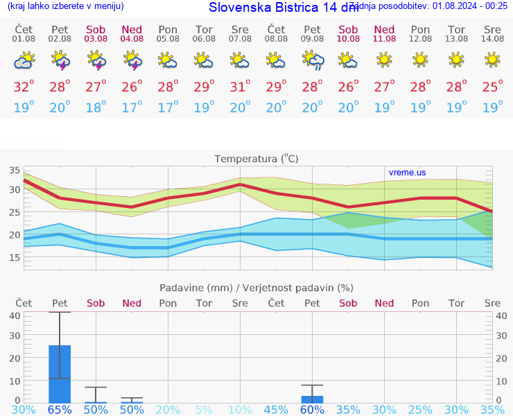 VREME 25 DNI  Slovenska Bistrica