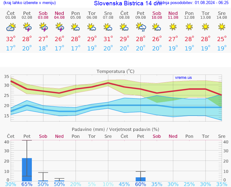 VREME 25 DNI  Slovenska Bistrica