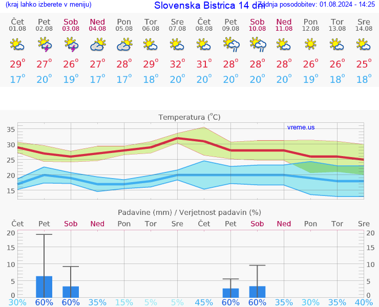 VREME 25 DNI  Slovenska Bistrica