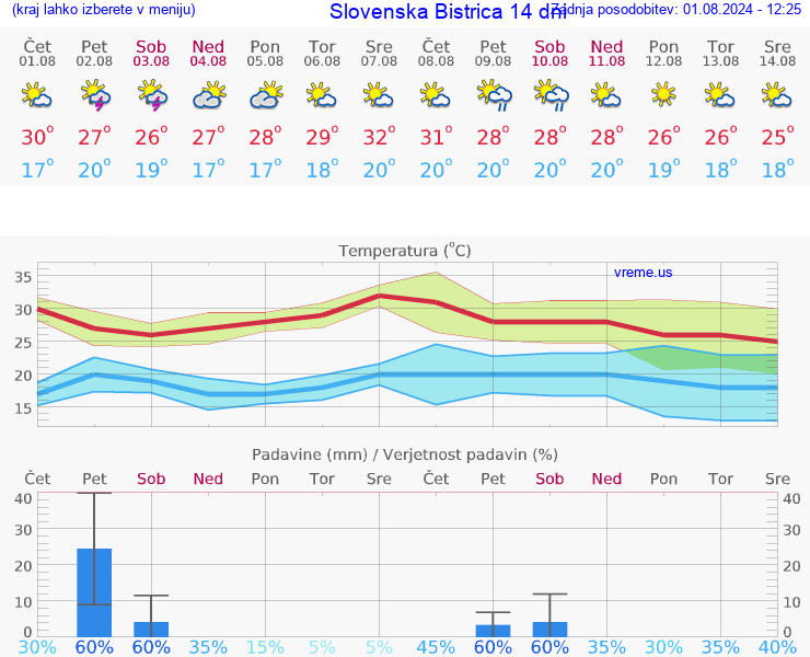 VREME 25 DNI  Slovenska Bistrica