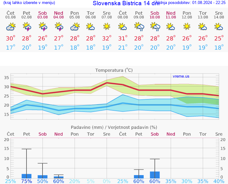 VREME 25 DNI  Slovenska Bistrica